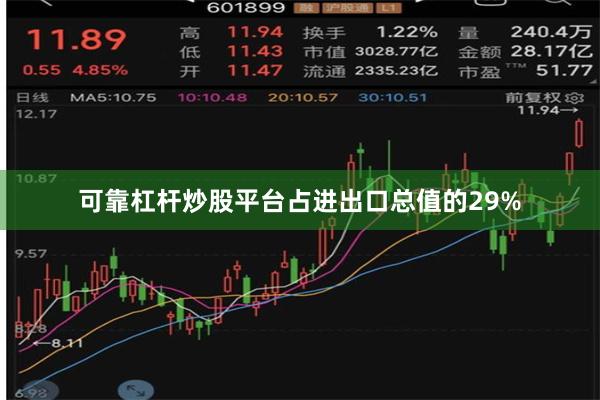 可靠杠杆炒股平台占进出口总值的29%